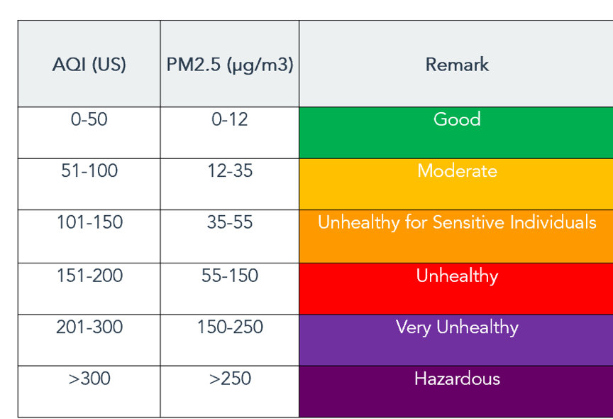 AQI Air Quality Chart