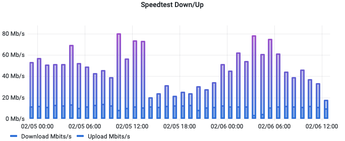 Historical Speed Test Results